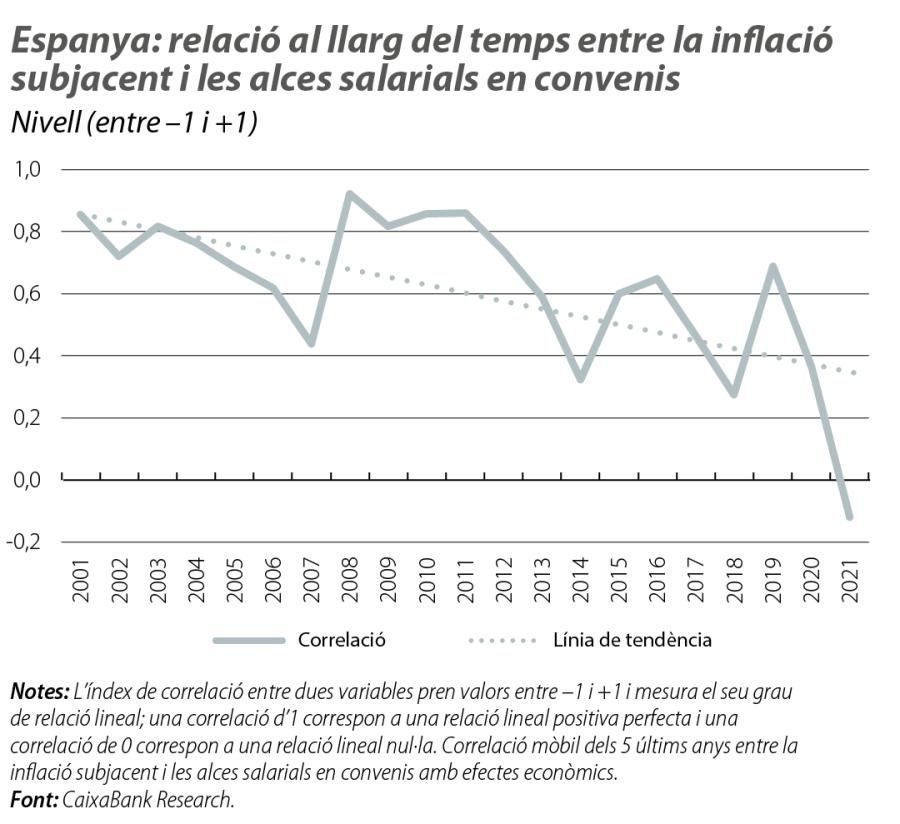 Espanya: relació al llarg del temps entre la inflació subjacent i les alces salarials en convenis
