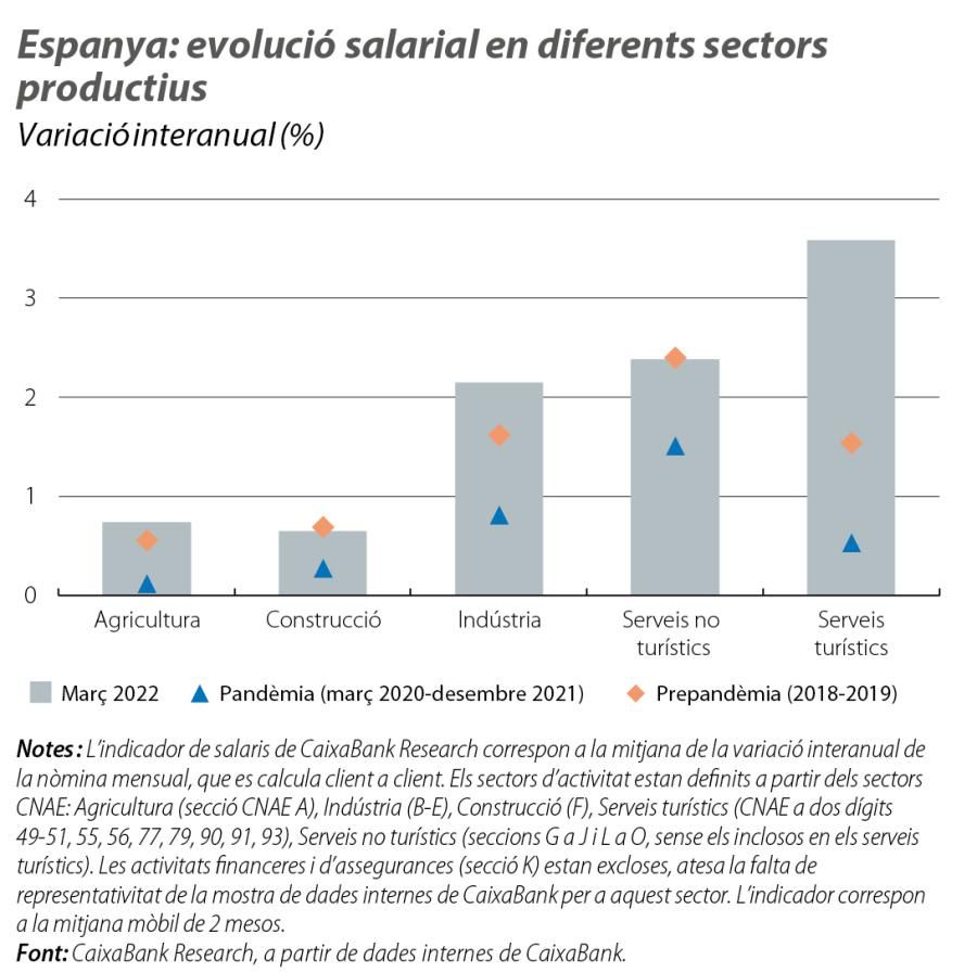 Espanya: evolució salarial en diferents sectors productius