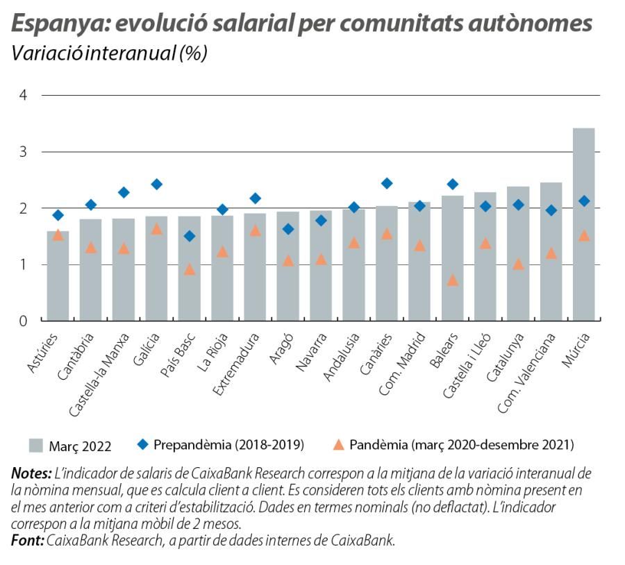 Espanya: evolució salarial per comunitats autònomes