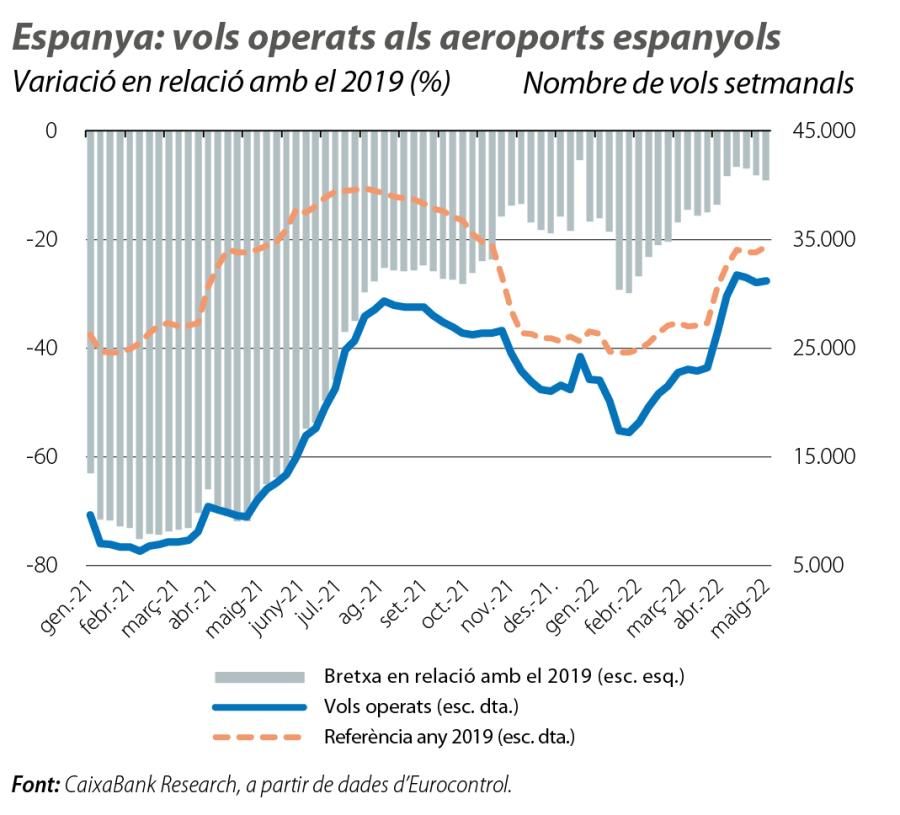 Espanya: vols operats als aeroports espanyols