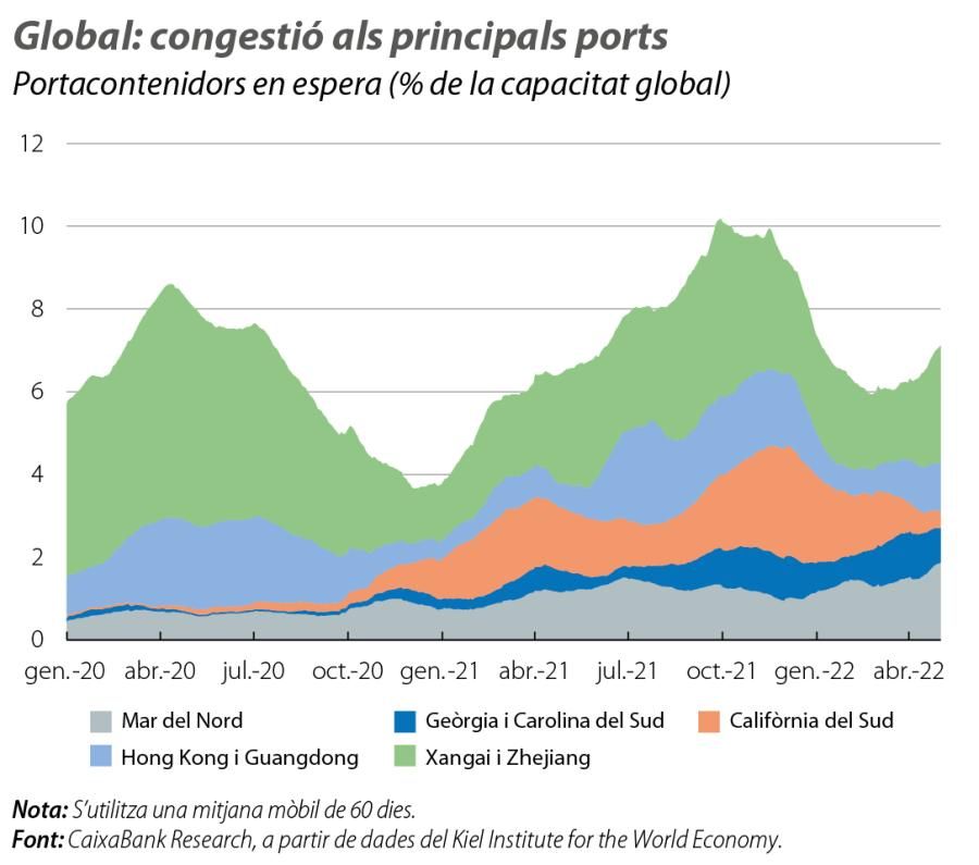 Global: congestió als principals ports