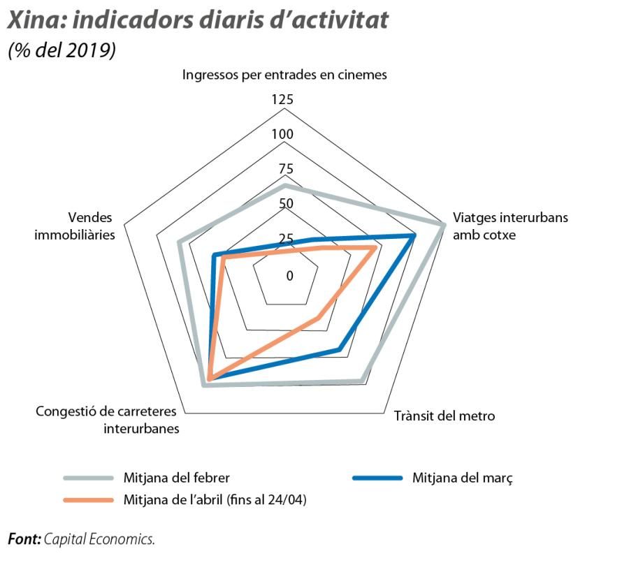 Xina: indicadors diaris d’activitat