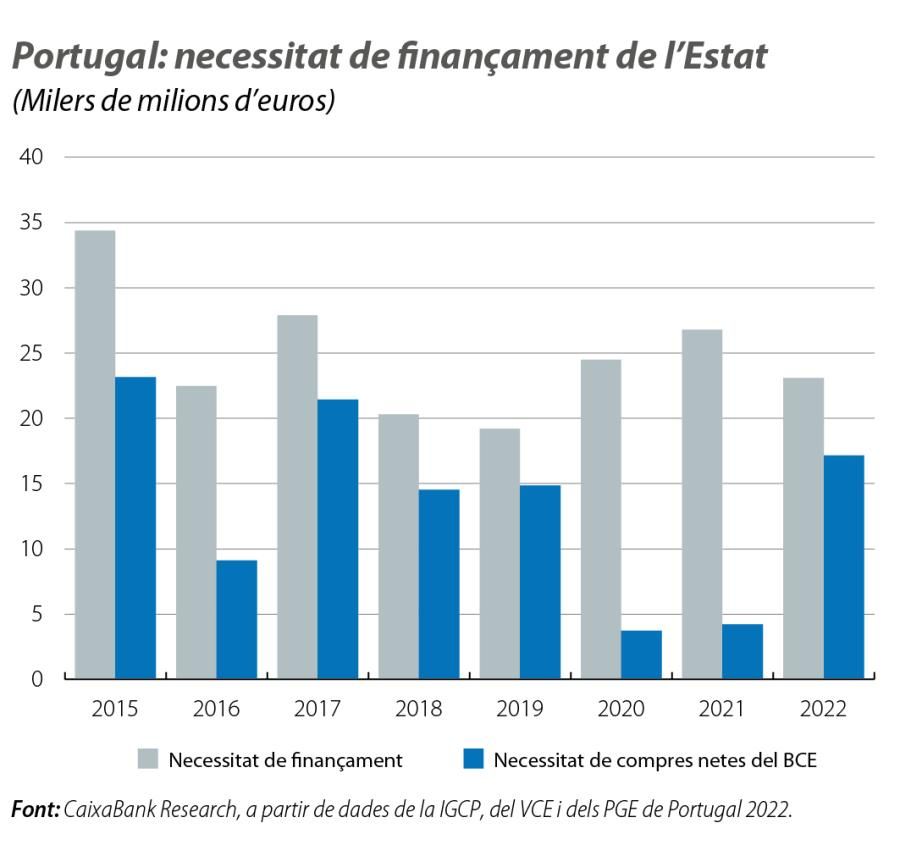 Portugal: necessitat de finançament de l’Estat