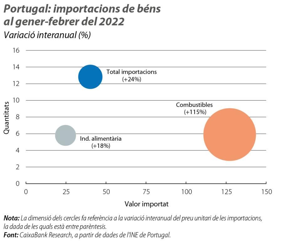 Portugal: importacions de béns al gener-febrer del 2022