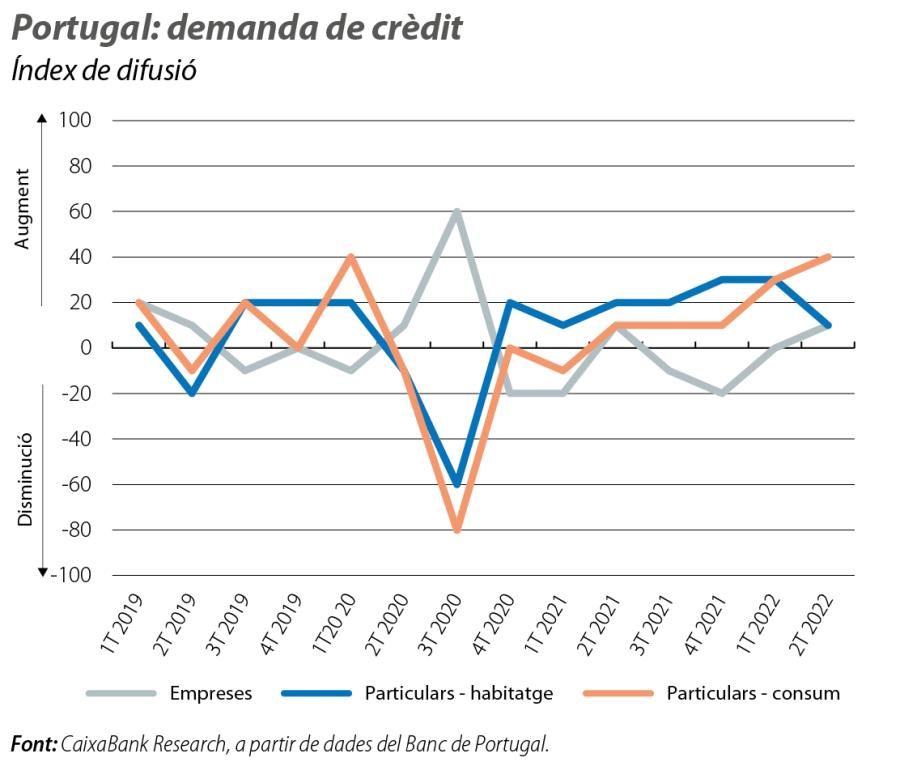 Portugal: demanda de crèdit