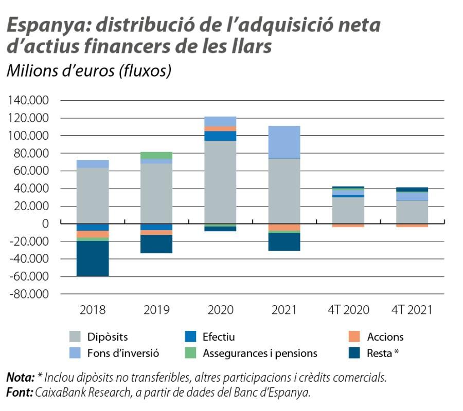 Espanya: distribució de l’adquisició neta d’actius financers de l es llars