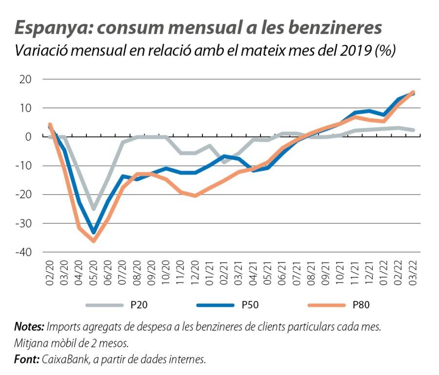 Espanya: consum mensual a les benzineres