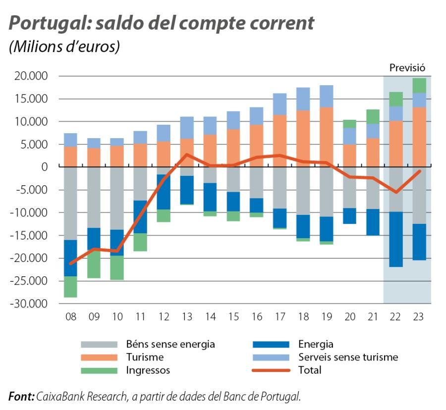 Portugal: saldo del compte corrent