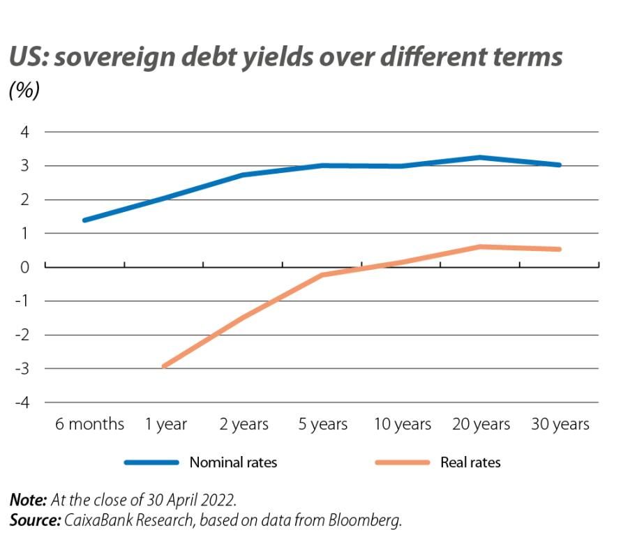 US: sovereign debt y ields over different terms
