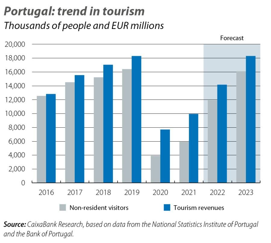 Portugal: trend in tourism