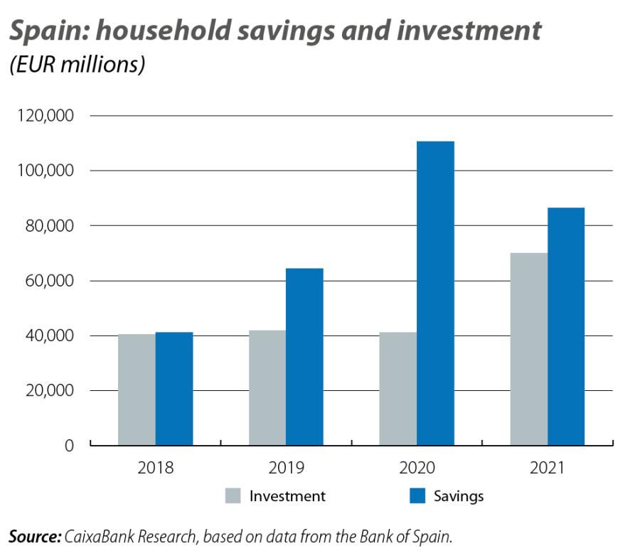 Spain: household savings and investment
