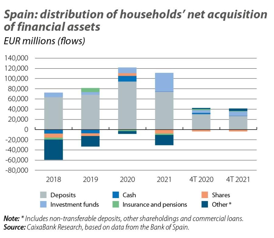 Spain: distribution of households’ net acquisition of financial assets