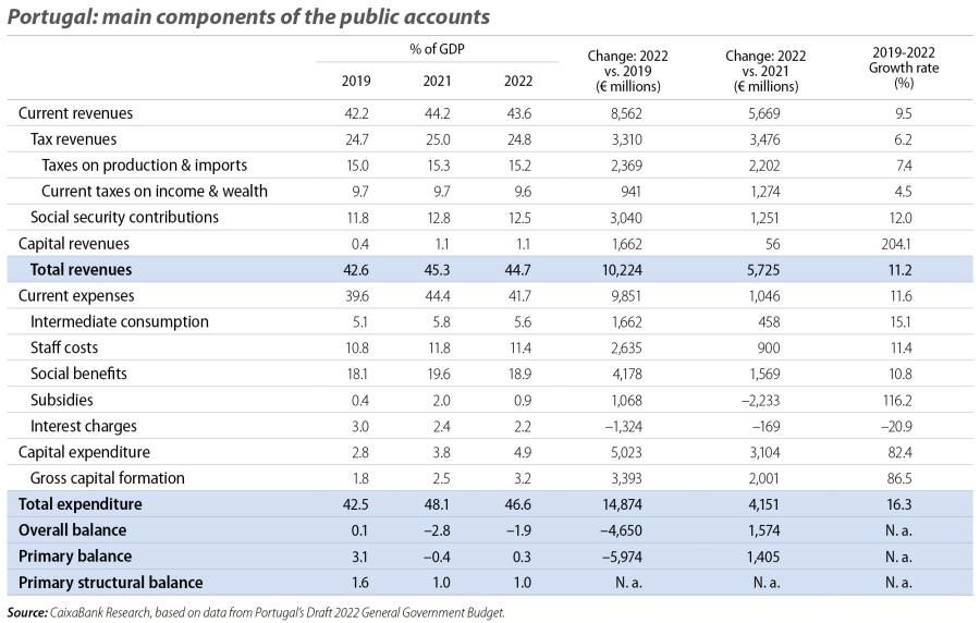 Portugal: main components of the public accounts