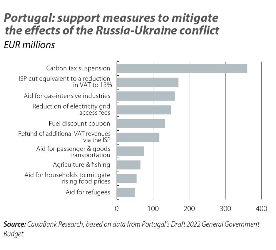 Portugal: support measures to mitigate the effects of the Russia-Ukraine conflict