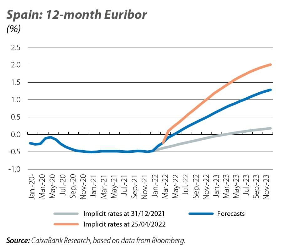 Spain: 12-month Euribor