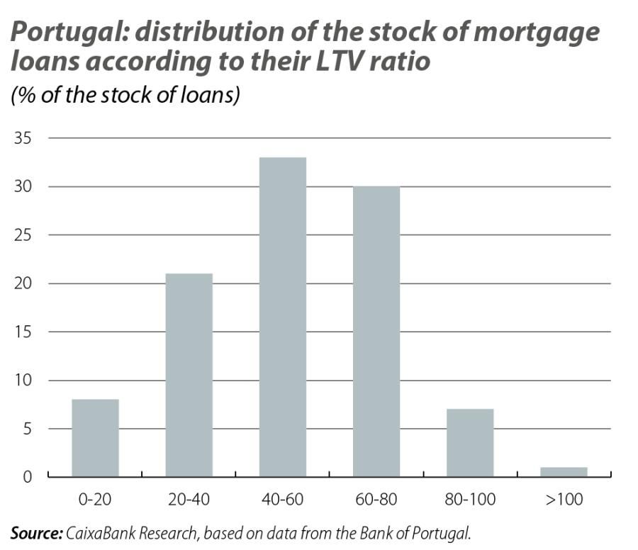 Portugal: distribution of the stock of mortgage loans according to their LTV ratio