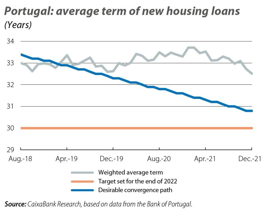 Portugal: average term of new hous ing loans