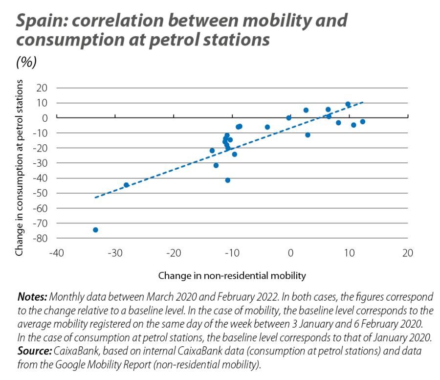 Spain: correlation between mobility and consumption at petrol stations