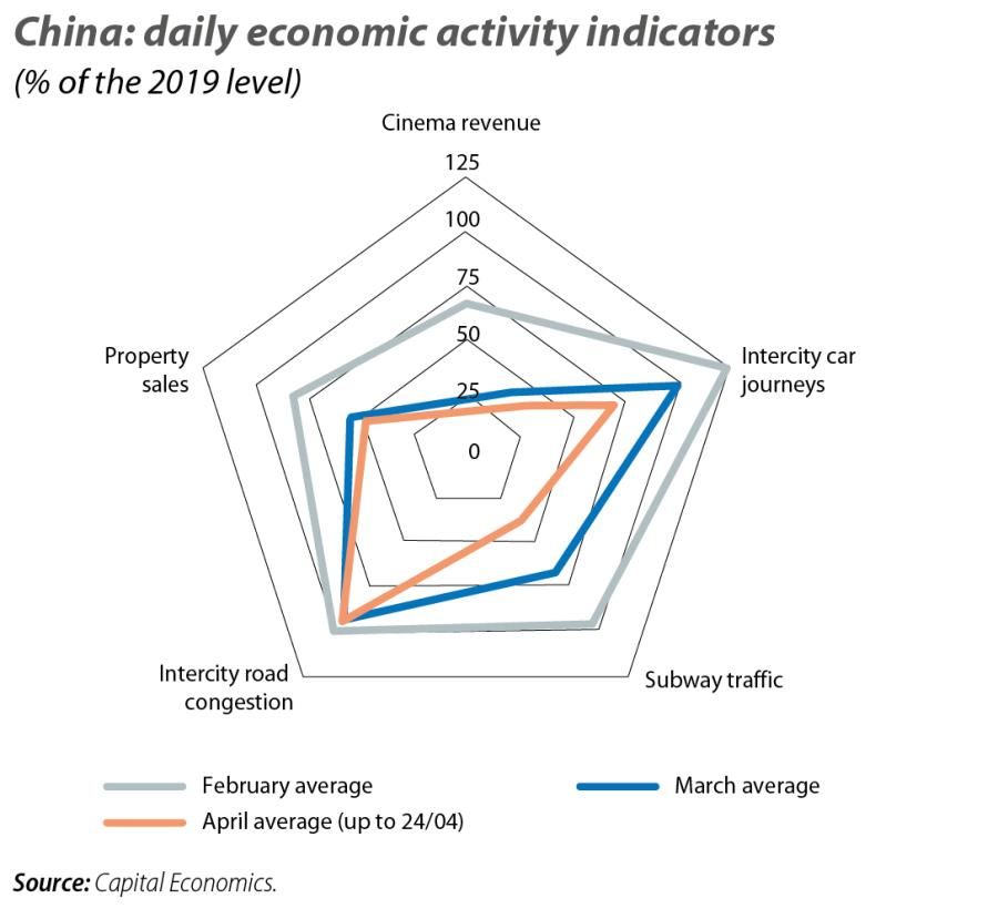 China: daily economic activity indicators