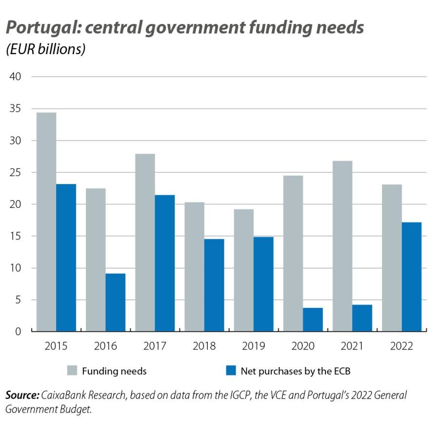 Portugal: central government funding needs