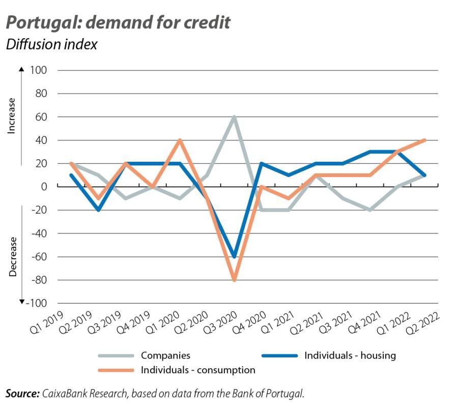Portugal: demand for credit