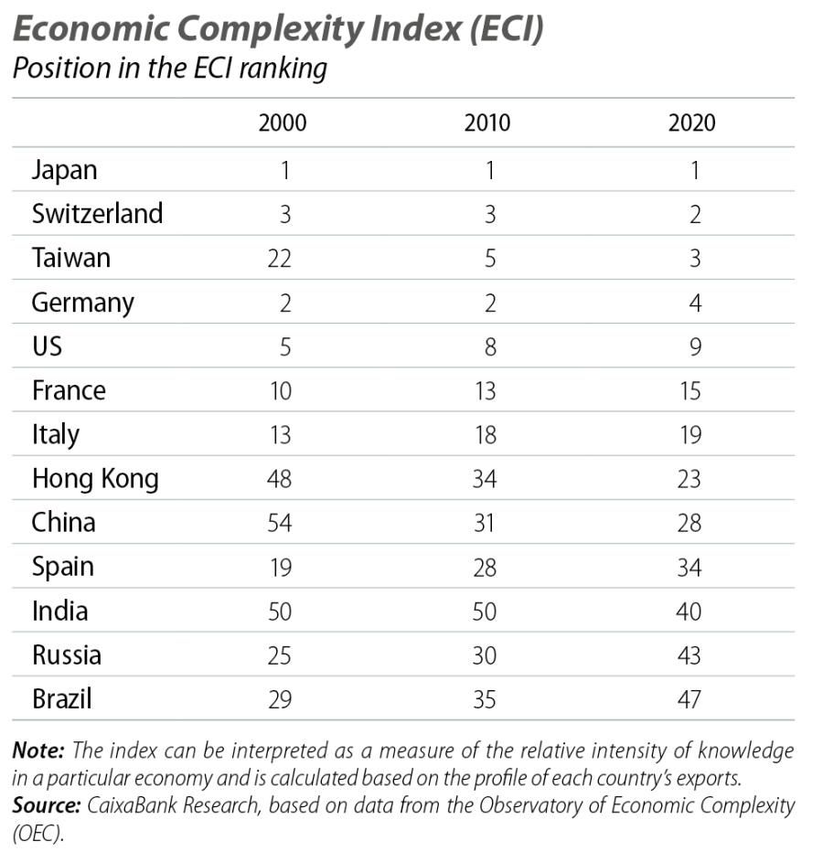 Economic Complexity Index (ECI)