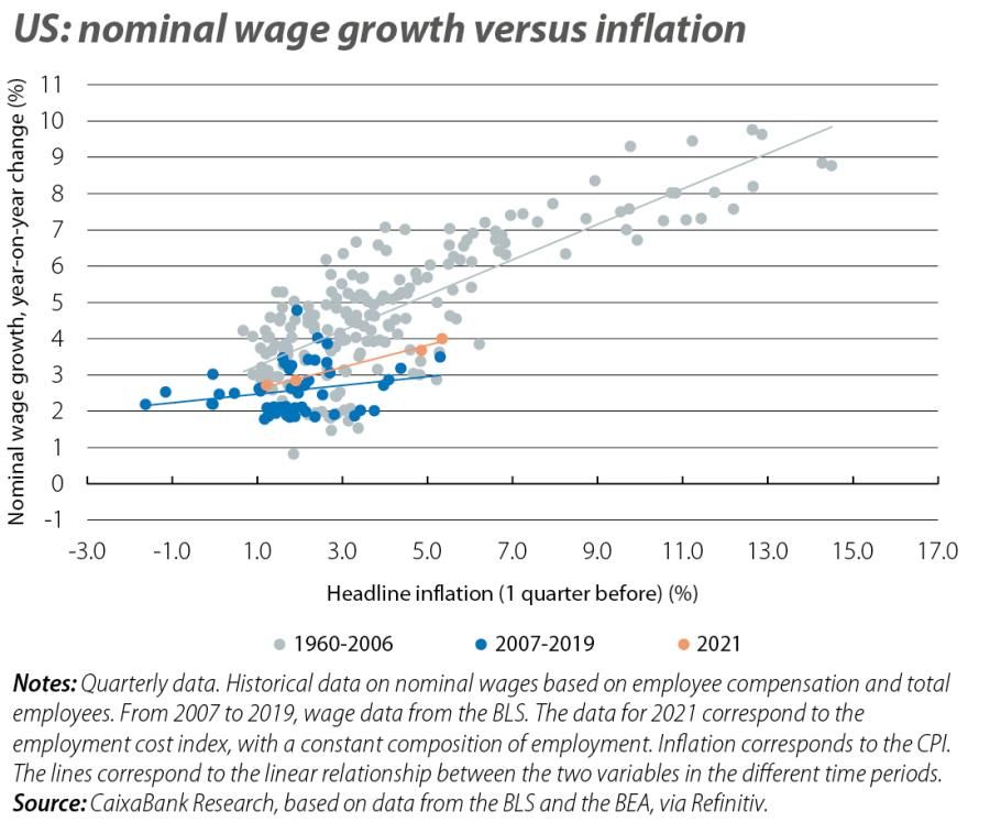 US: nominal wage growth versus inflation