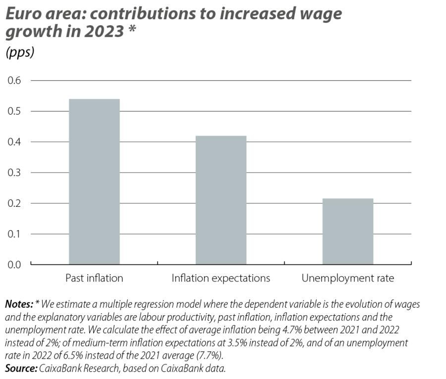 Euro area: contributions to increased wage growth in 2023