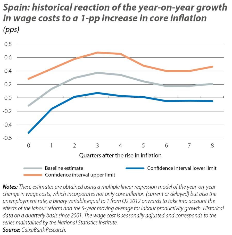 Spain: historical reaction of the year-on-year growth in wage costs to a 1-pp increase in core inflation