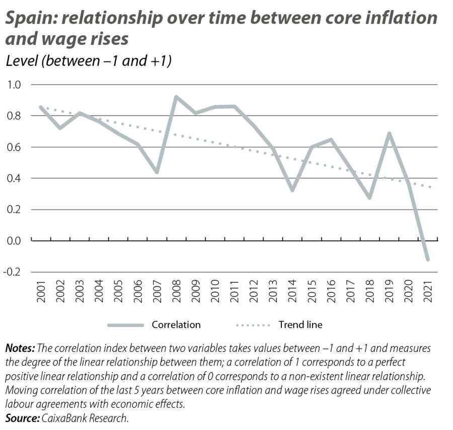 Spain: relationship over time between core inflation and wage rises