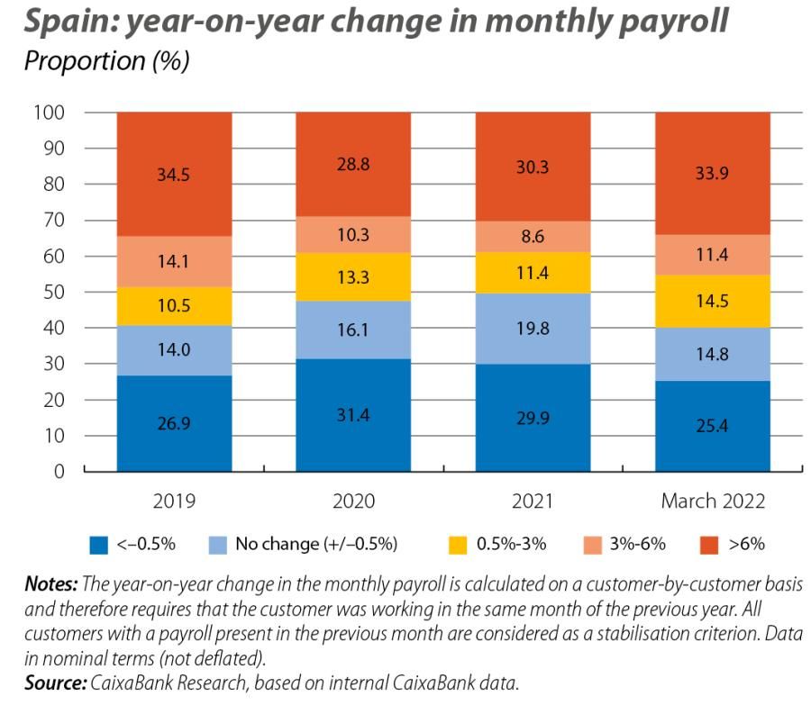 Spain: year-on-year change in monthly payroll