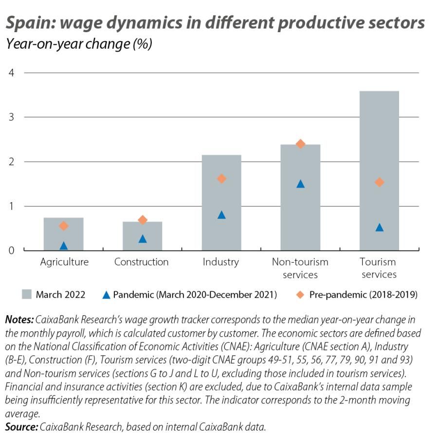 Spain: wage dynamics in different productive sectors