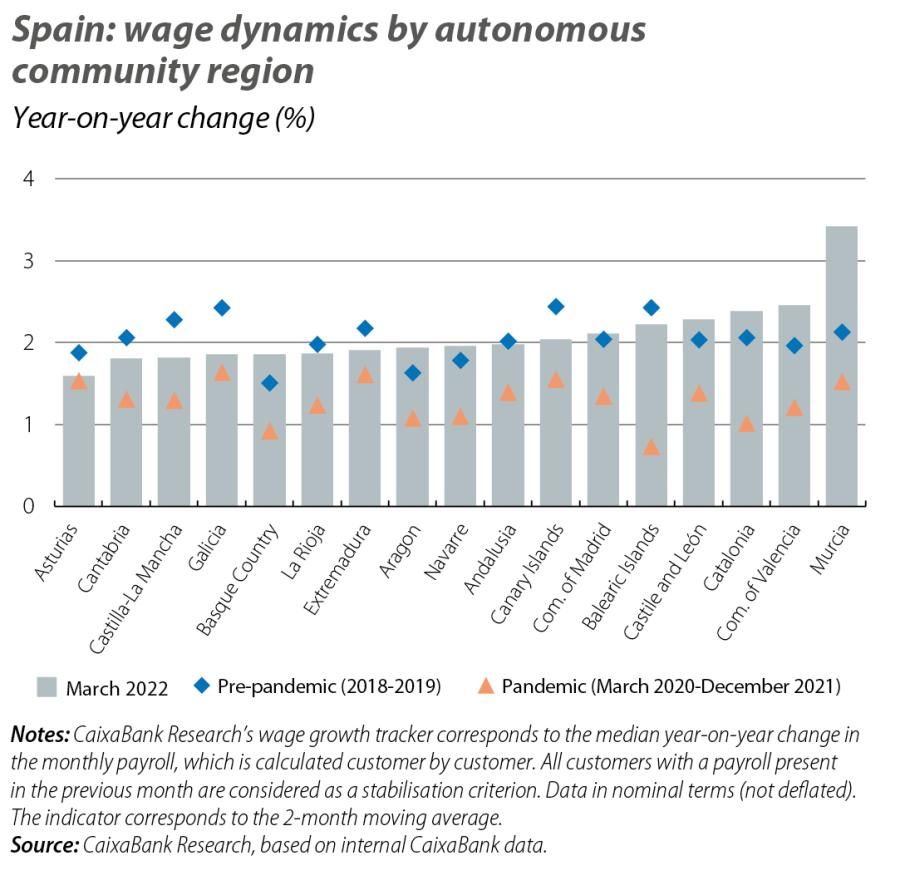 Spain: wage dynamics by autonomous community region