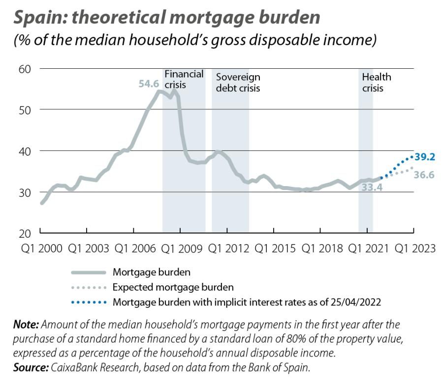 Spain: theoretical mortgage burden
