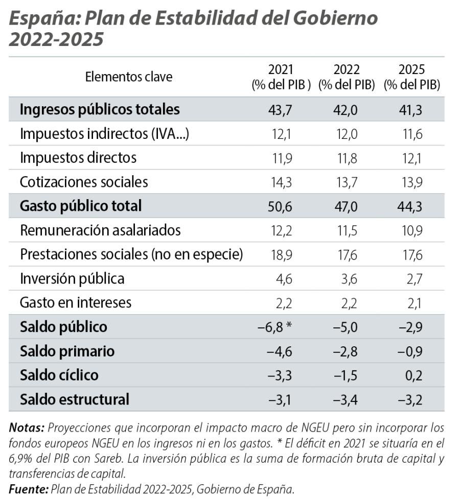 España: Plan de Estabilidad del Gobierno 2022-2025