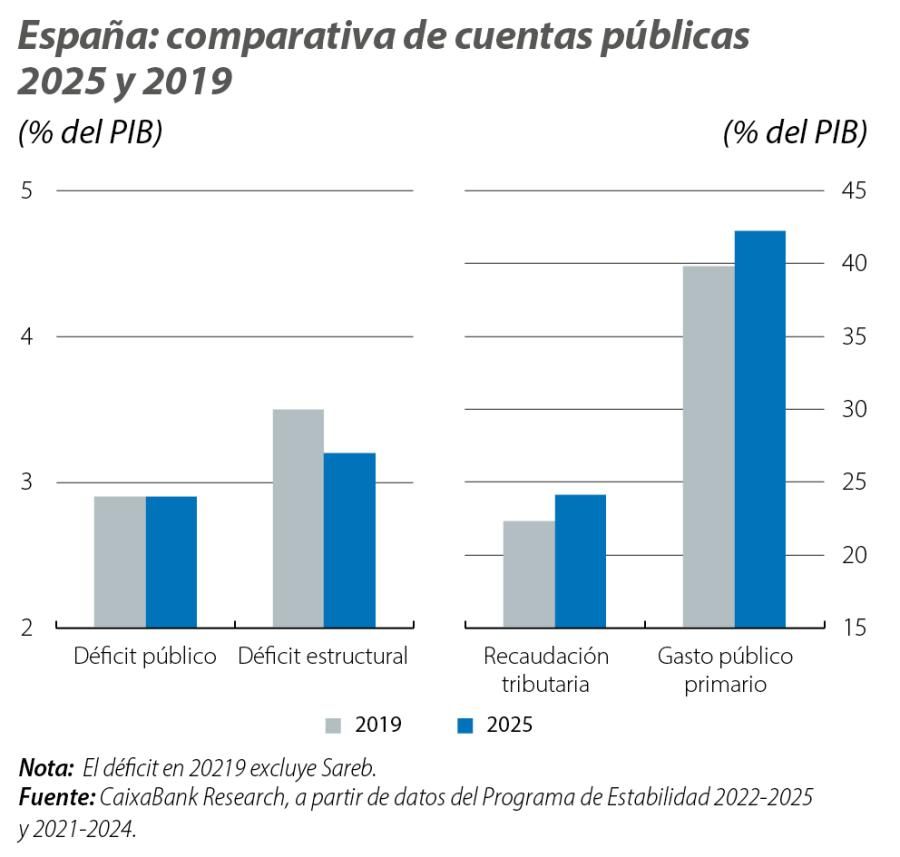 España: comparativa de cuentas públicas 2025 y 2019