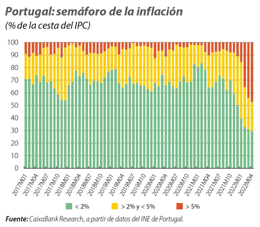 Portugal: semáforo de la inflación