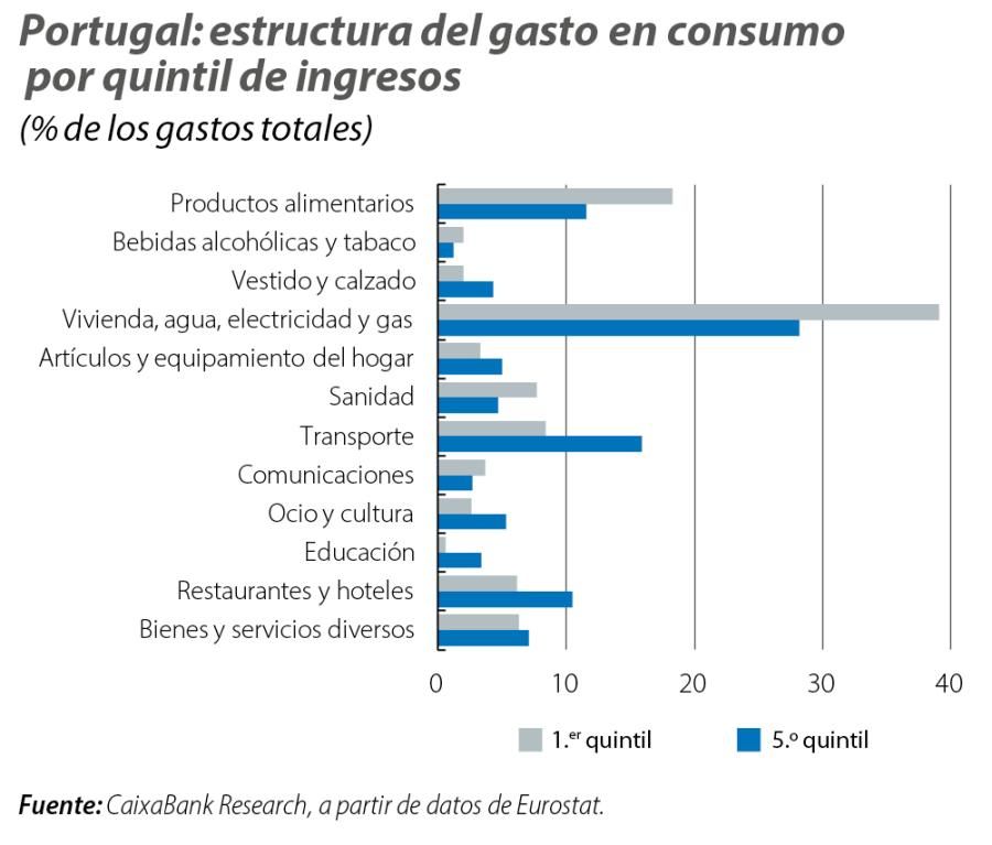 Portugal: estructura del gasto en consumo por quintil de ingresos