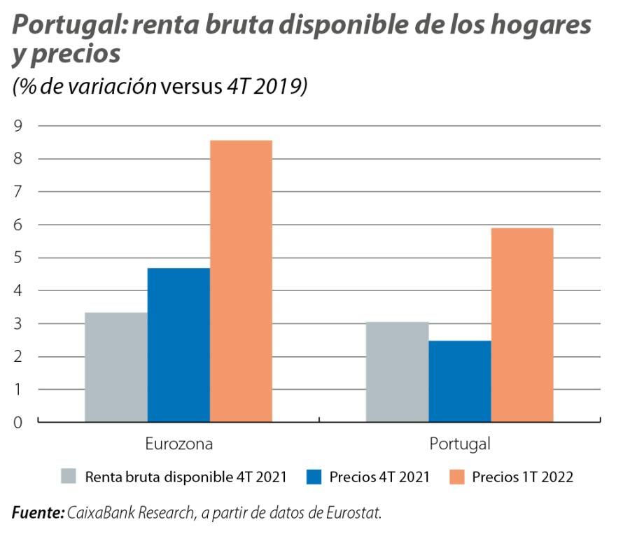 Portugal: renta bruta disponible de los hogares y precios