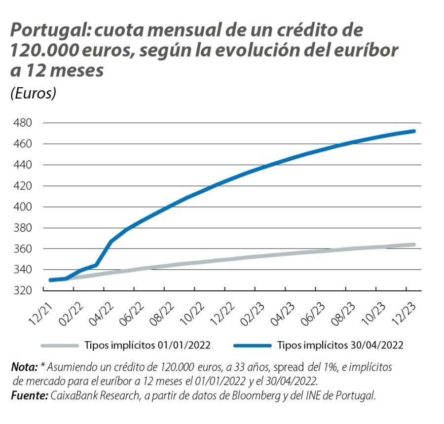 Portugal: cuota mensual de un crédito de 120.000 euros, según la evolución del euríbor a 12 meses