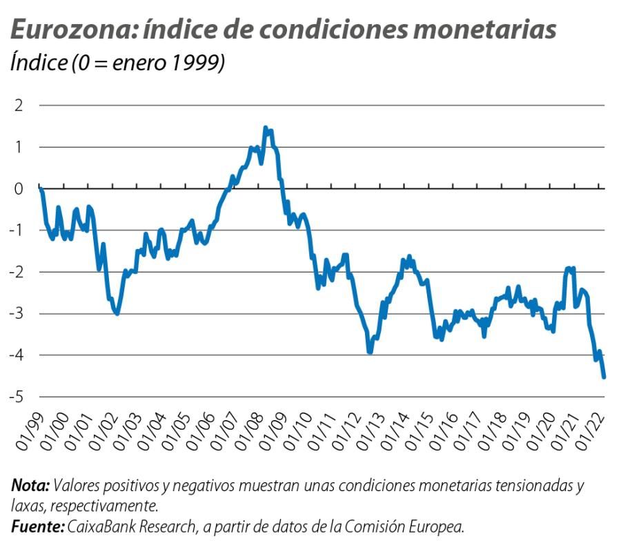 Eurozona: índice de condiciones monetarias