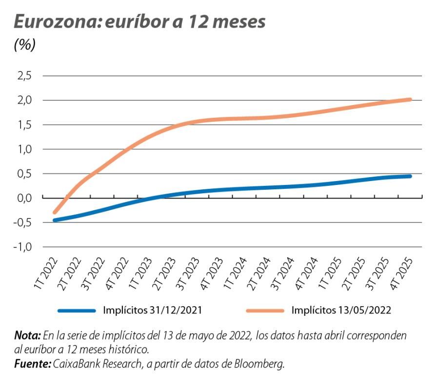 Eurozona: euríbor a 12 meses
