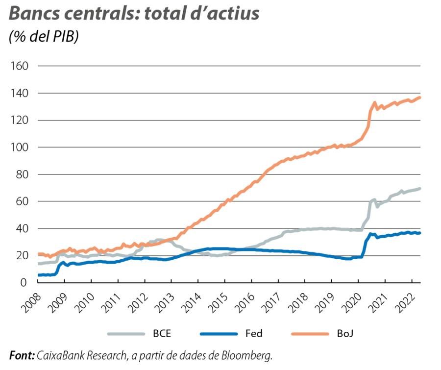 Bancs centrals: total d’actius