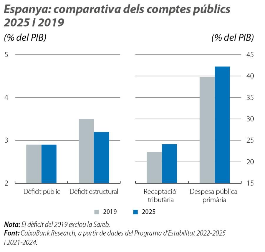Espanya: comparativa dels comptes públics 2025 i 2019