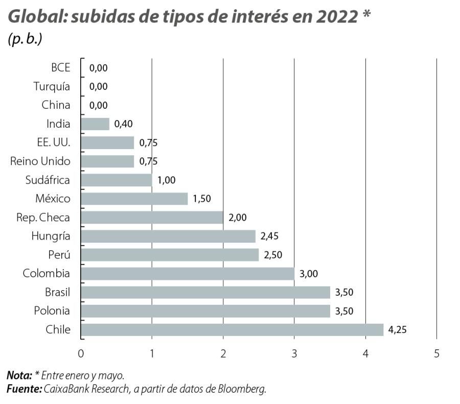 Global: subidas de tipos de interés en 2022