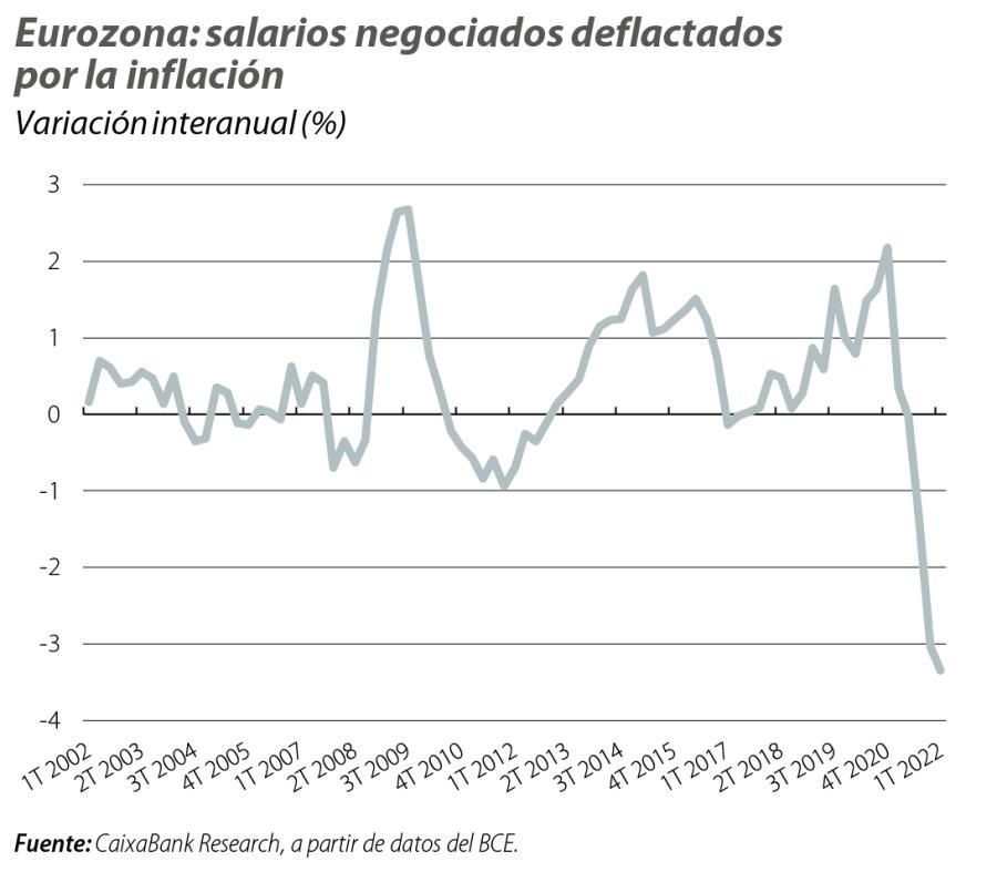 Eurozona: salarios negociados deflactados por la inflación