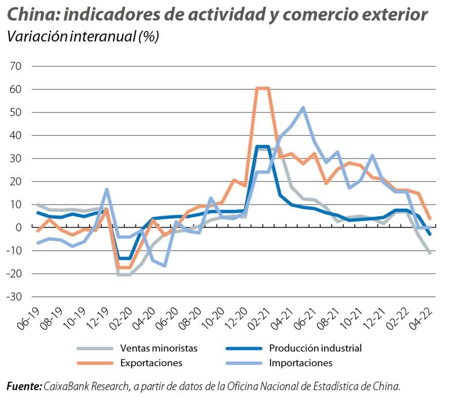 China: indicadores de actividad y comercio exterior