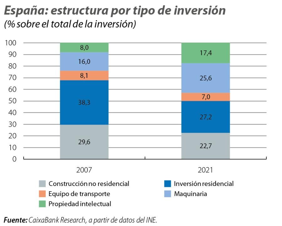 España: estructura por tipo de inversión