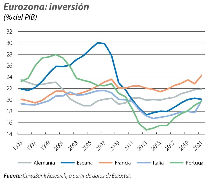 Eurozona: inversión