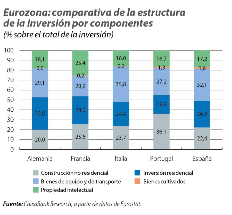 Eurozona: comparativa de la estructura de la inversión por componentes